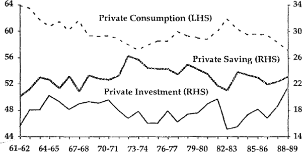 Figure 2 SAVINGS, INVESTMENT and CONSUMPTION