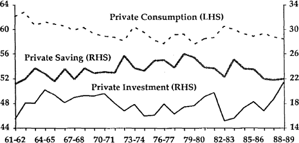 Figure 2a SAVINGS, INVESTMENT and CONSUMPTION in OZ2