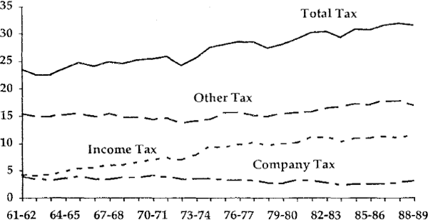 Figure 4 TAXATION