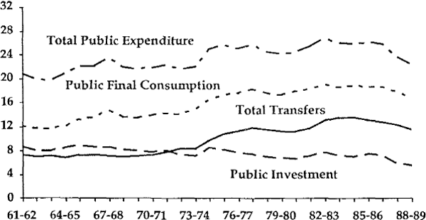 Figure 5 GOVERNMENT OUTLAYS