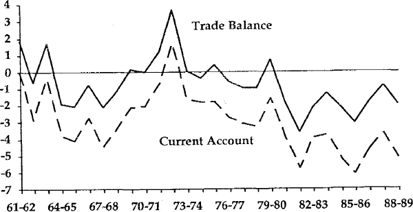 Figure 7 CURRENT ACCOUNT and TRADE BALANCE