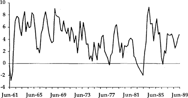 Figure 8 REAL OUTPUT GROWTH