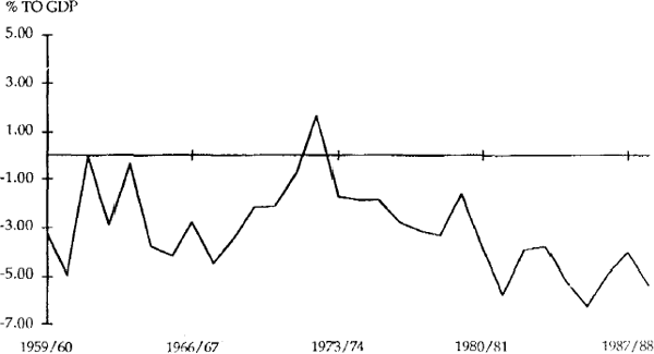 Figure 1 CURRENT ACCOUNT BALANCE