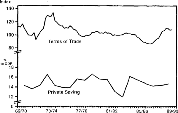 Figure 10 SAVING and the TERMS OF TRADE