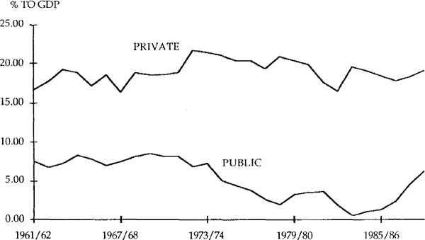 Figure 12 PRIVATE AND PUBLIC SAVING