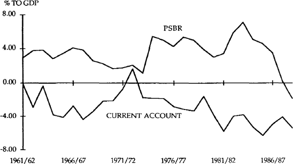 Figure 13 CURRENT ACCOUNT & THE PSBR