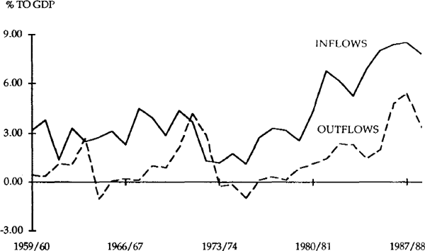 Figure 14 CAPITAL FLOWS