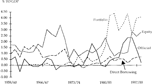 Figure 15 FOREIGN INVESTMENT IN AUSTRALIA