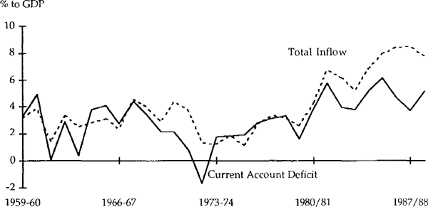 Figure 17 CURRENT ACCOUNT DEFICIT AND CAPITAL INFLOW