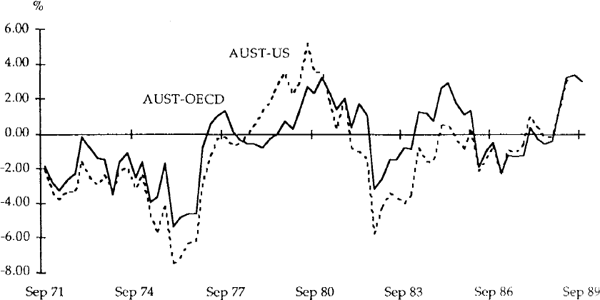 Figure 18 REAL INTEREST DIFFERENTIALS