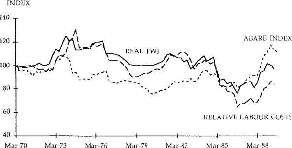 Figure 19 EXCHANGE RATES