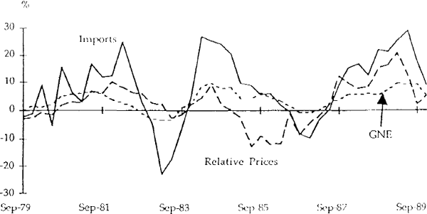 Figure 20 IMPORTS, PRICES and EXPENDITURE