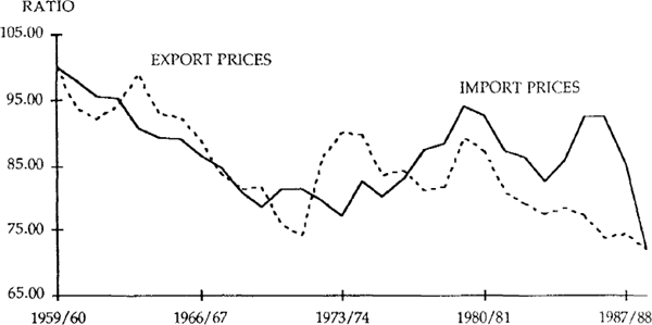 Figure 21 IMPORT AND EXPORT PRICES