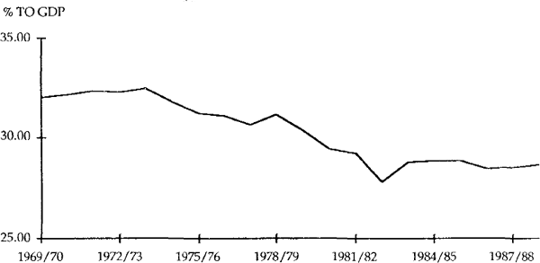 Figure 22 TRADABLES SHARE OF GDP