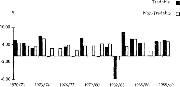 Figure 23 SECTORAL OUTPUT GROWTH