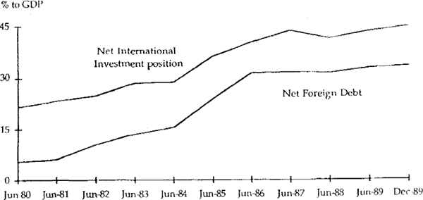 Figure 24 NET INTERNATIONAL INVESTMENT POSITION AND NET FOREIGN DEBT