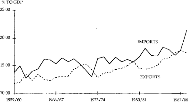 Figure 3 RATIO OF IMPORT AND EXPORT VOLUMES TO GDP