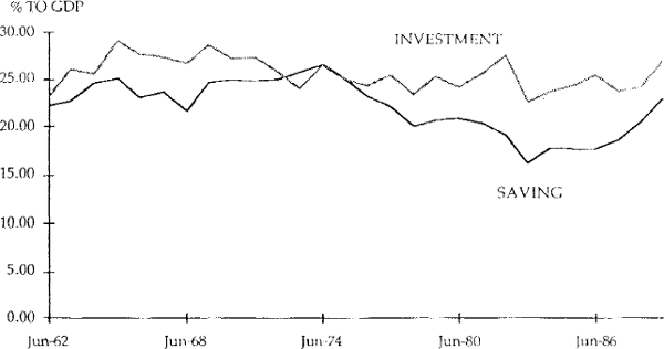 Figure 6 SAVING AND INVESTMENT