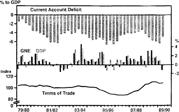 Figure 7 CURRENT ACCOUNT CYCLES