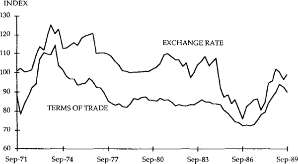 Figure 8 TERMS OF TRADE AND THE REAL EXCHANGE RATE