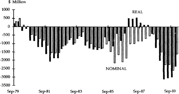 Figure 9 REAL AND NOMINAL TRADE BALANCE