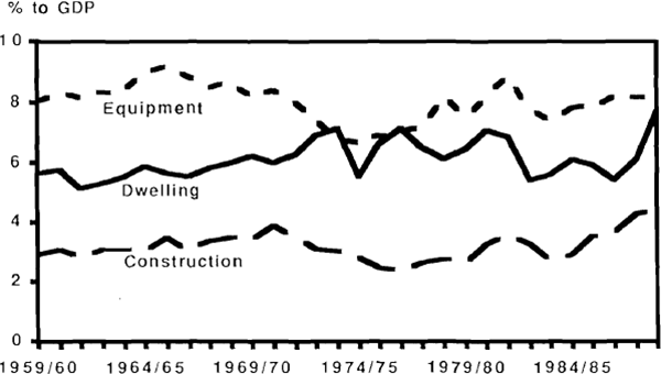 Figure 11: Construction, Dwelling and Equipment Investment