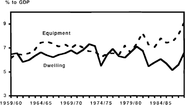 Figure 12: Dwelling and Equipment Investment