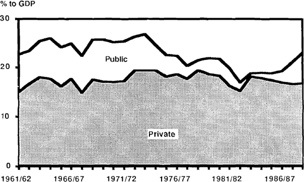 Figure 13: Gross National Saving