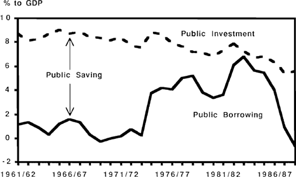 Figure 14: Public Saving and Borrowing