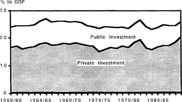 Figure 15: National Investment