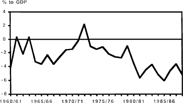 Figure 16: Current Account