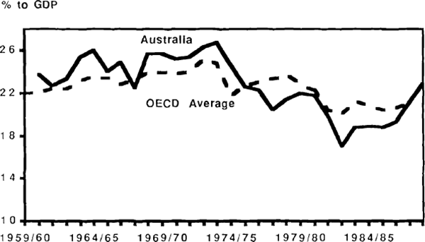 Figure 17: Gross National Saving Rates