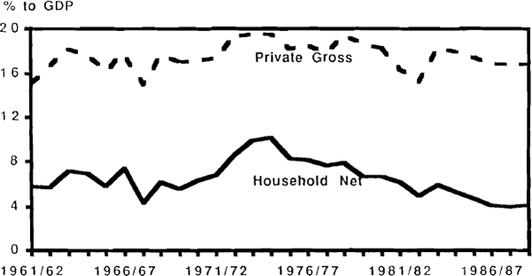 Figure 2: Saving Ratios