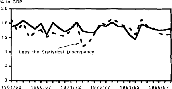 Figure 20: Gross Private Saving