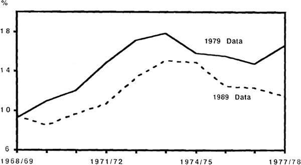 Figure 21: Revisions of the Household Saving Ratio
