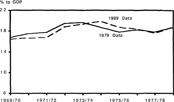 Figure 22: Revisions to Gross Private Saving