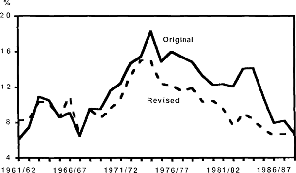 Figure 23: Household Saving Ratio