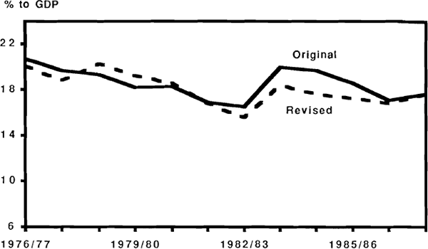 Figure 24: Private Gross Saving