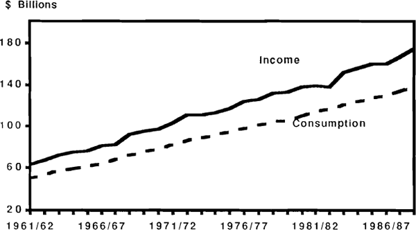 Figure 28: Private Income and Consumption Expenditure