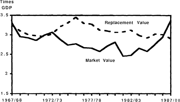 Figure 36: Net Private Sector Wealth