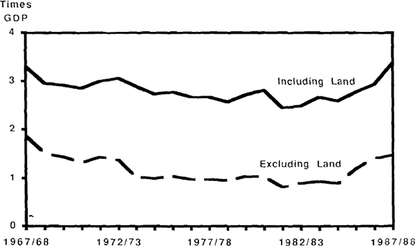 Figure 37: Net Private Sector Wealth at Market Value