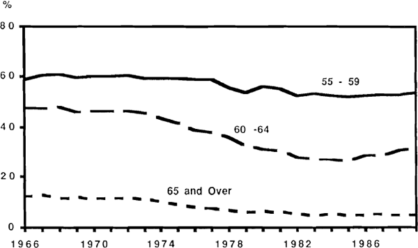 Figure 38: Participation Rates by Age