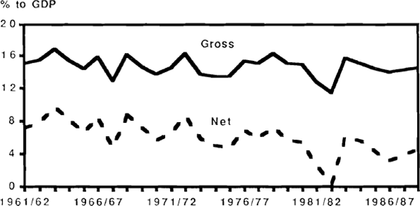 Figure 4: Private Saving Ratios