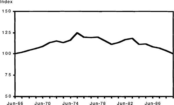 Figure 40: Real Wages Relative to Productivity