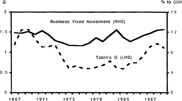Figure 42: Tobin's Q and Business Fixed Investment