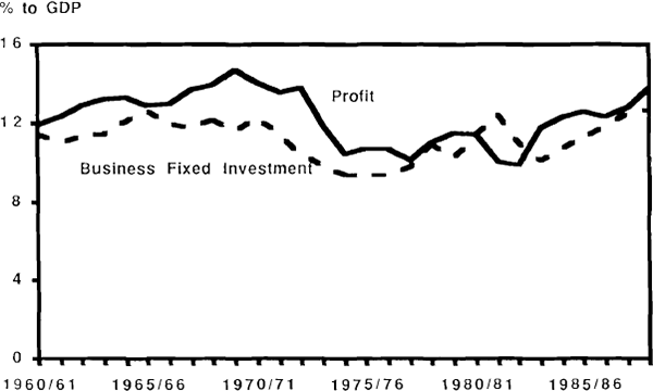 Figure 43: Private Investment and Profit