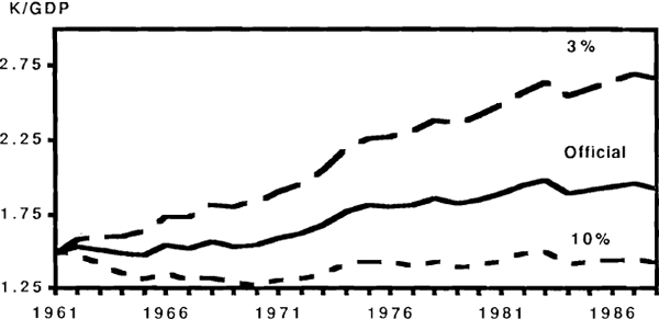 Figure 6: Capital/GDP Ratio – Official and Simulations