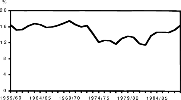 Figure 8: Profit Share