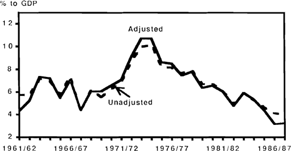 Figure 9: Household Saving