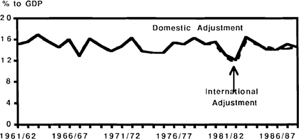 Figure B1: Gross Private Saving (domestic and international inflation adjustment)